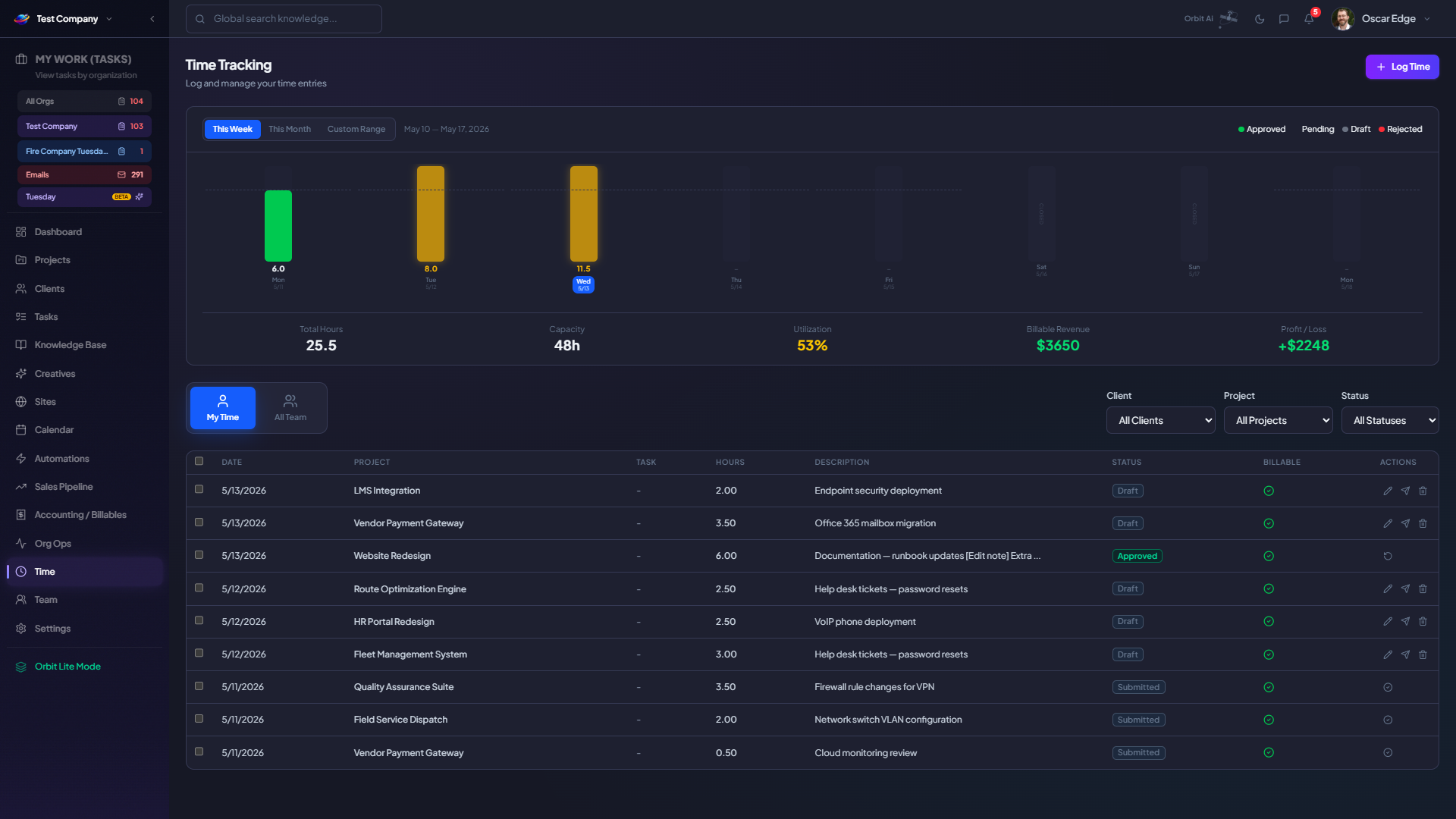 Orbit time tracking dashboard with hours, utilization, revenue, profit, and time entries by client and project