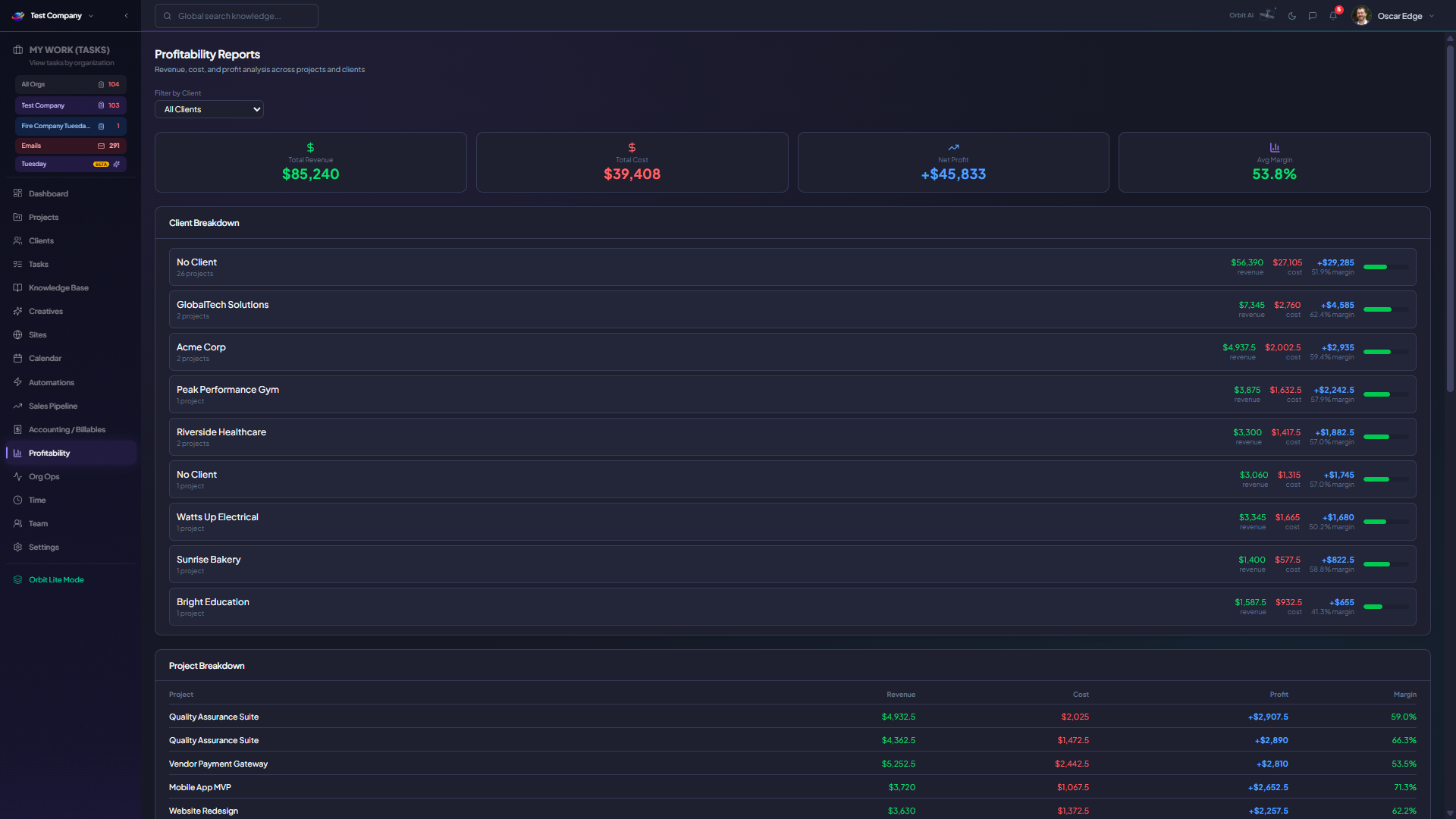Orbit profitability reports showing total revenue, expenses, net profit, and 53.8% margin by client