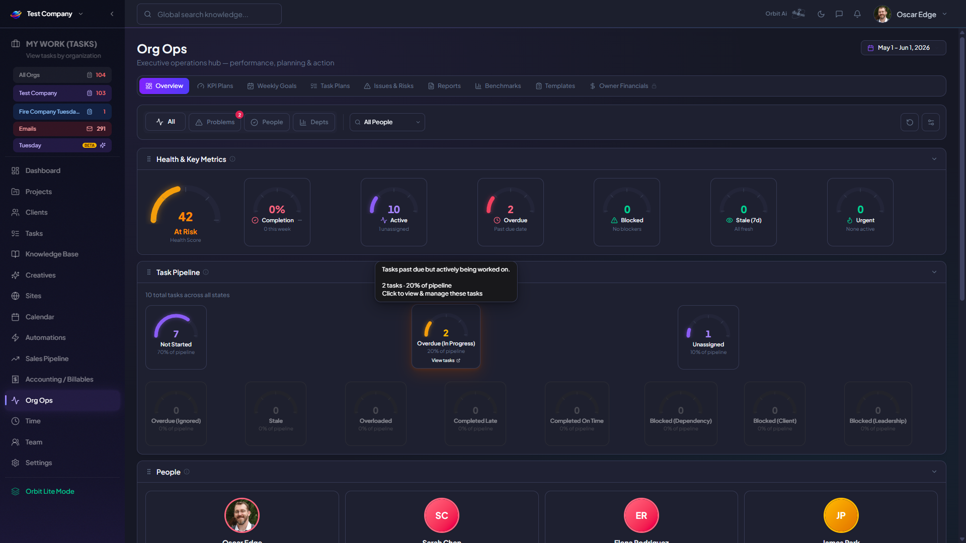 Orbit Org Ops dashboard with health metrics, task pipeline stages, completion rate, and team status